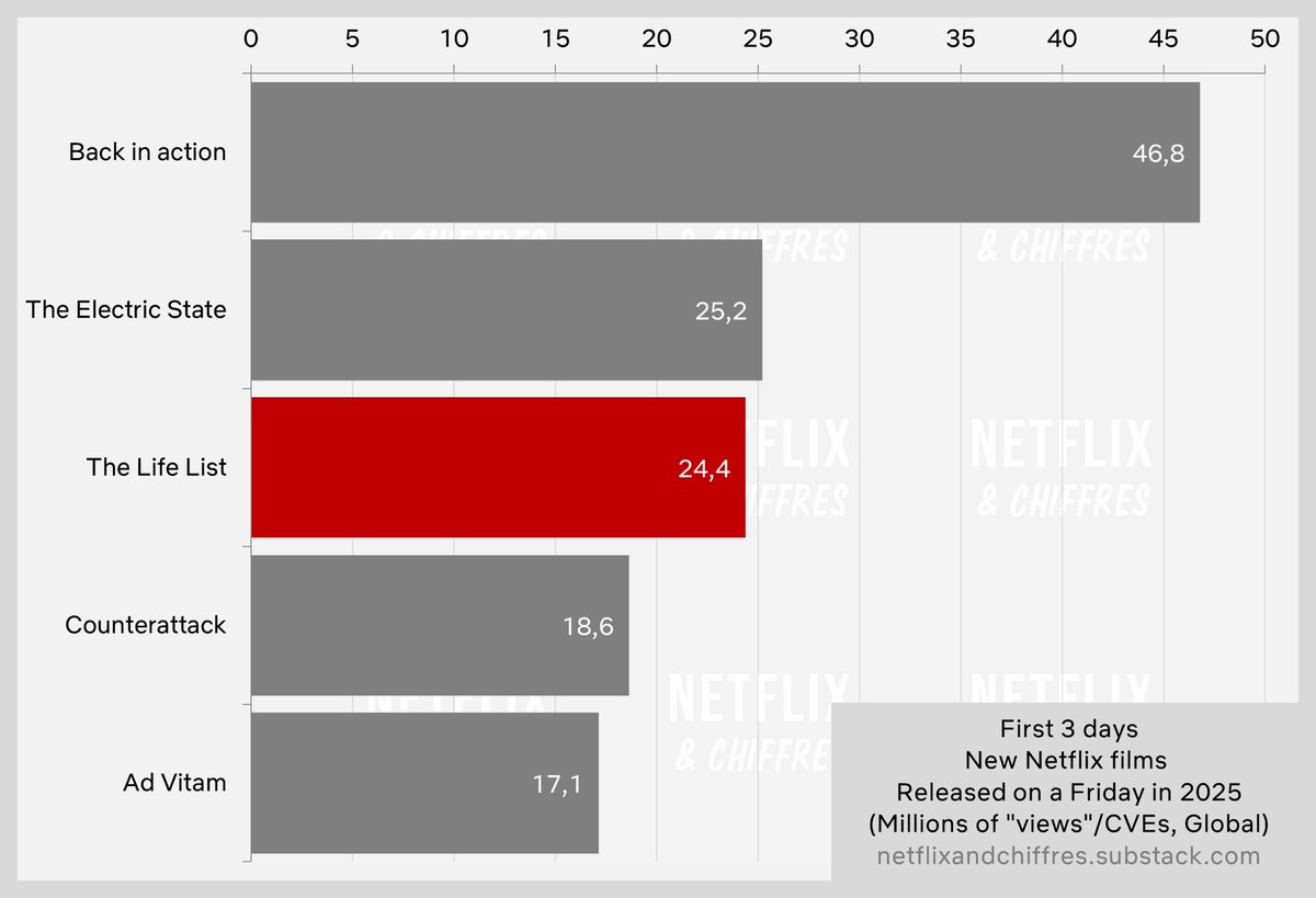 NEW | According to ‘What’s On Netflix’, #TheLifeList debuts with 24.4M views, and is now the third biggest Netflix movie launch of 2025. 

🔗 whats-on-netflix.com/news/top-10-re…