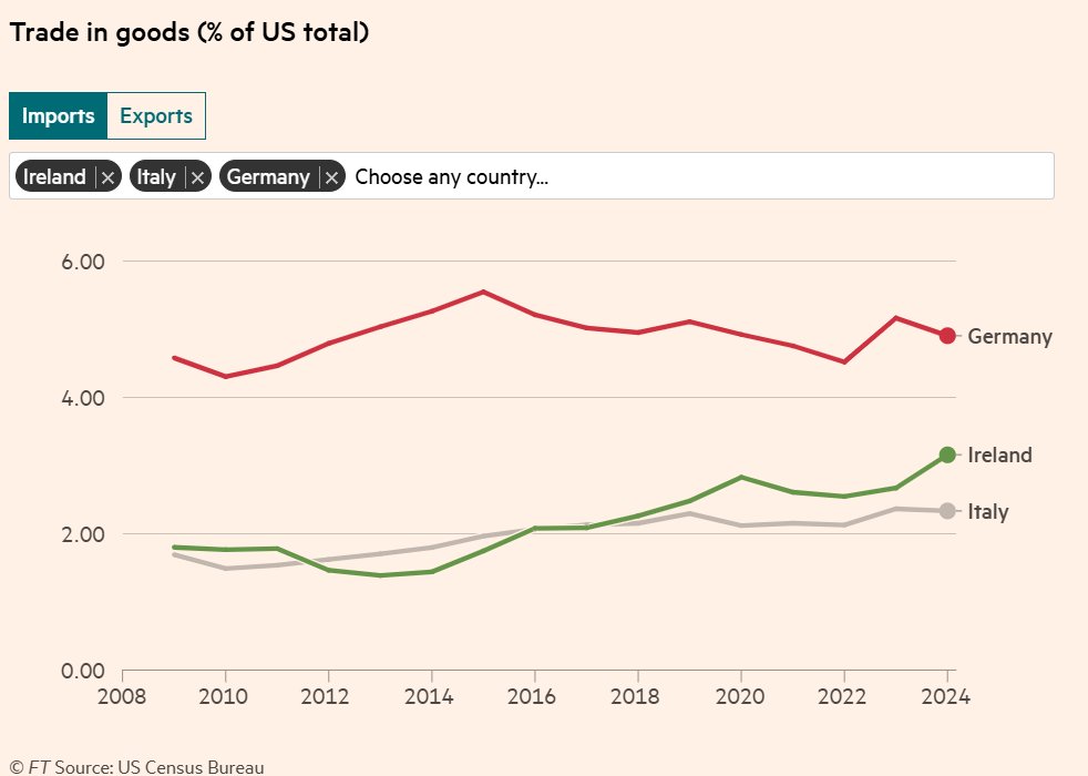 Whatever way you look at it, Ireland's exposure to protectionism is ...