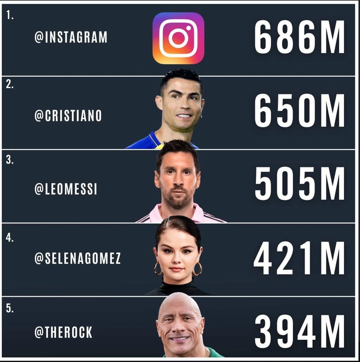 realmilgrauu's tweet photo. Top 5 contas mais seguidas do instagram.

Alguém duvida que o Instagram não adiciona seguidores pra nunca perder o top1? https://t.co/uWH2YAfbHa