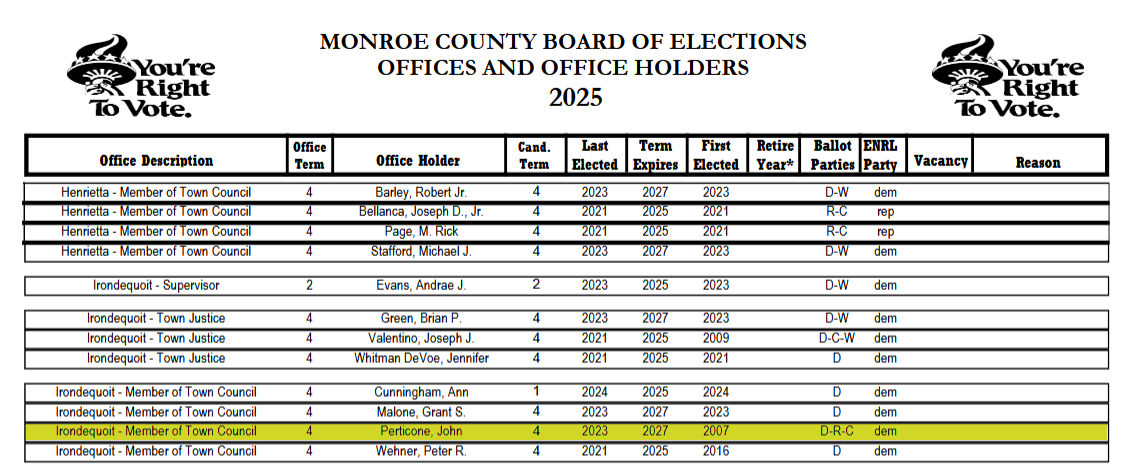 QueegRides's tweet photo. In both 2021 and 2023, the #Uniparty was endorsing #Morelle #Democrats in #Irondequoit, NO WHERE ELSE - even tho Barnhart seems to miss that point in the town she represents. The alliance with Morelle, #Bello, #McCann, #Reilich, #Mazzullo - one big happy Uniparty Weasel Party. 🦦 https://t.co/Ca0IhNbehM