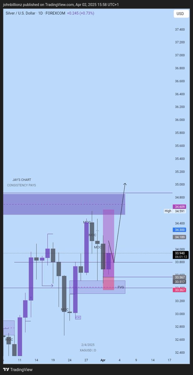 JaysChart's tweet photo. Gold cléars daily low to continue bullish trend.
Silver retraces back to 'continue to upside...

Thursday will decide

#1percentbetterdaily https://t.co/8JvNAE6NJZ