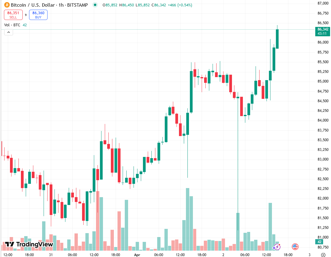 coinbureau's tweet image. 🚨BREAKING: Bitcoin is back above $86,000 🚀