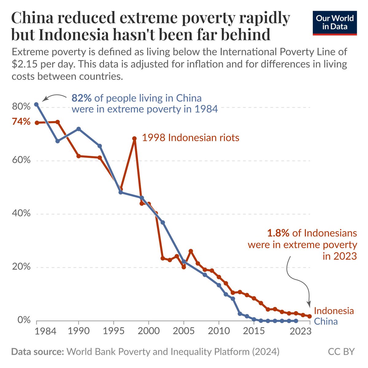 China reduced extreme poverty rapidly, but Indonesia hasn't been far behind—

China is often the poster child for rapid reductions in poverty, and for good reason: in the early 1980s, over 90% of its population lived in extreme poverty, but by the early 2020s, that number had