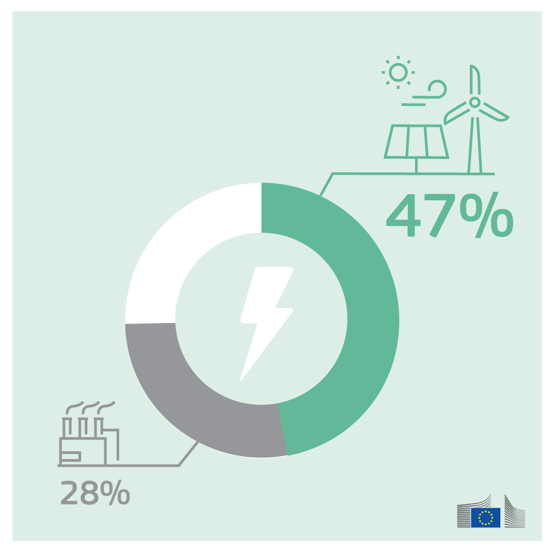 In 2024, electricity generation from #renewables reached a record of 1 160 TWh - equivalent to 47% of the electricity mix ⚡️!

Fossil-fuel powered electricity generation continued to decline ⤵️ to reach a new low of 28%.

EU #ElectricityMarkets Q4 2024 👉 europa.eu/!f7hGcQ