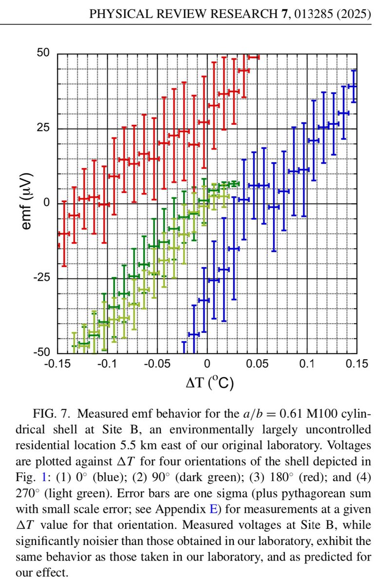 Probably the most wild paper I’ve ever read… group of researchers proved they can generate electric power from the earth’s own magnetic field. 

This was thought to be impossible like just a few months ago. The experiment is pretty solid, they created a cylindrical shell of