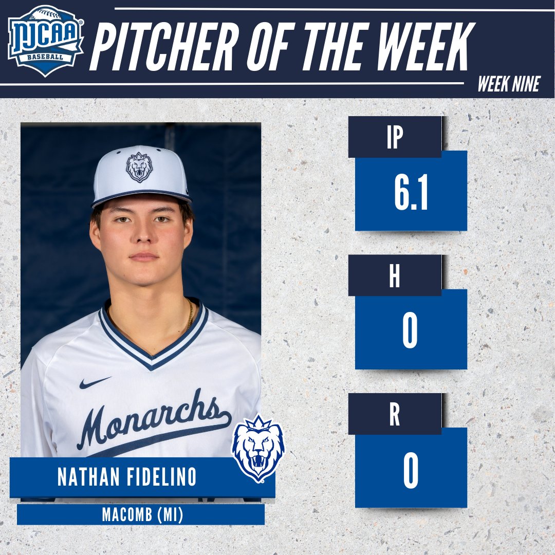 NJCAA Baseball (@njcaabaseball) on Twitter photo π A π«π¨π²ππ₯π₯π² clutch performance
Nathan Fidelino (<a href="/MacombMonarchs/">Macomb Athletics</a>) is the #NJCAABaseball DII Pitcher of the Week!
The freshman RHP entered in relief, down 0-5, and surrendered 0 hits while striking out 7 to help the Monarchs earn a come back win, 8-5!
#NJCAAPOTW π A π«π¨π²ππ₯π₯π² clutch performance
Nathan Fidelino (<a href="/MacombMonarchs/">Macomb Athletics</a>) is the #NJCAABaseball DII Pitcher of the Week!
The freshman RHP entered in relief, down 0-5, and surrendered 0 hits while striking out 7 to help the Monarchs earn a come back win, 8-5!
#NJCAAPOTW