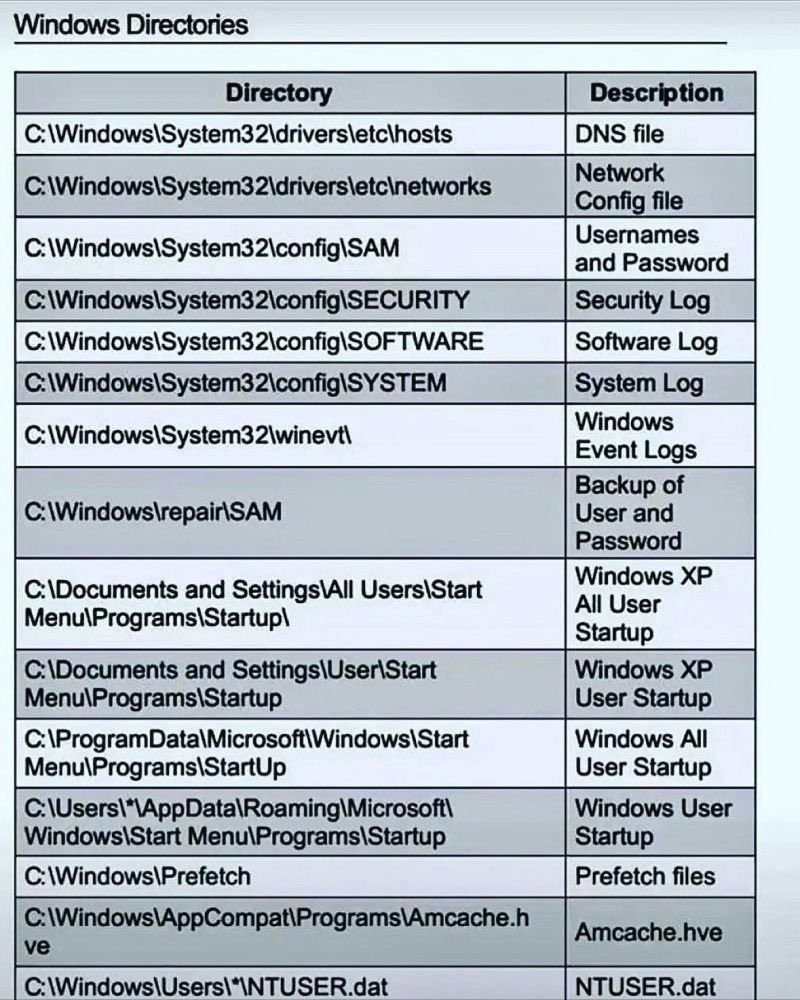 hackstacksec's tweet image. List of Windows Directories you should know about