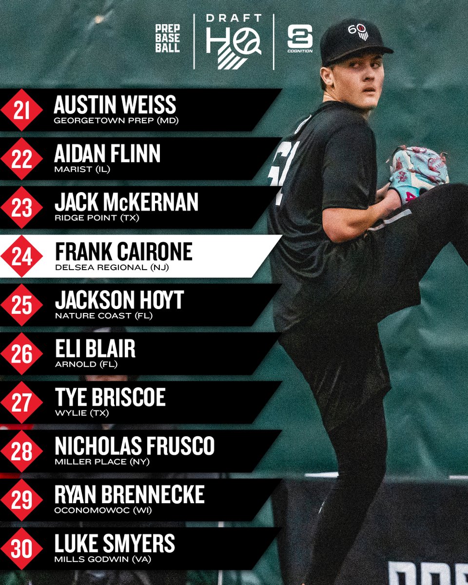 Prep Baseball Draft HQ (@pb_drafthq) on Twitter photo ๐๐๐ ๐๐ซ๐๐๐ญ ๐๐จ๐๐ซ๐ ๐.๐: ๐ง๐ผ๐ฝ ๐ฏ๐ฌ ๐ฃ๐ฟ๐ฒ๐ฝ ๐๐๐ฃ ๐
๐: <a href="/S2Cognition/">S2 Cognition</a>
4๏ธโฃ @PrepBaseball All-Americans & 6๏ธโฃ #Super60 participants find themselves in our updated Top 3๏ธโฃ0๏ธโฃ of prep southpaws as July gets closer & closer โณโ #MLBDraft
Prep Top-150 ๐: ๐๐๐ ๐๐ซ๐๐๐ญ ๐๐จ๐๐ซ๐ ๐.๐: ๐ง๐ผ๐ฝ ๐ฏ๐ฌ ๐ฃ๐ฟ๐ฒ๐ฝ ๐๐๐ฃ ๐
๐: <a href="/S2Cognition/">S2 Cognition</a>
4๏ธโฃ @PrepBaseball All-Americans & 6๏ธโฃ #Super60 participants find themselves in our updated Top 3๏ธโฃ0๏ธโฃ of prep southpaws as July gets closer & closer โณโ #MLBDraft
Prep Top-150 ๐: