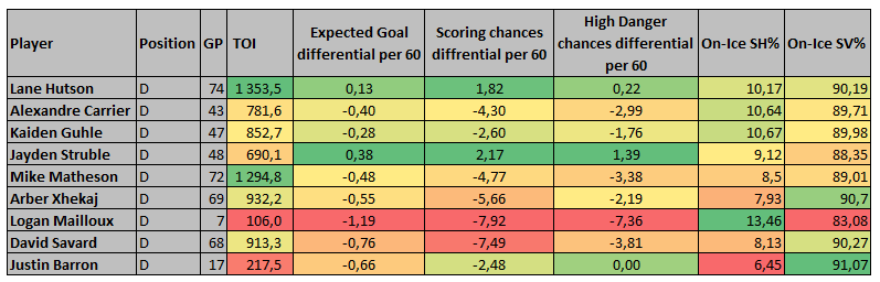 Mat_CH's tweet photo. #Habs defense advanced stats https://t.co/SpK7b73kYN