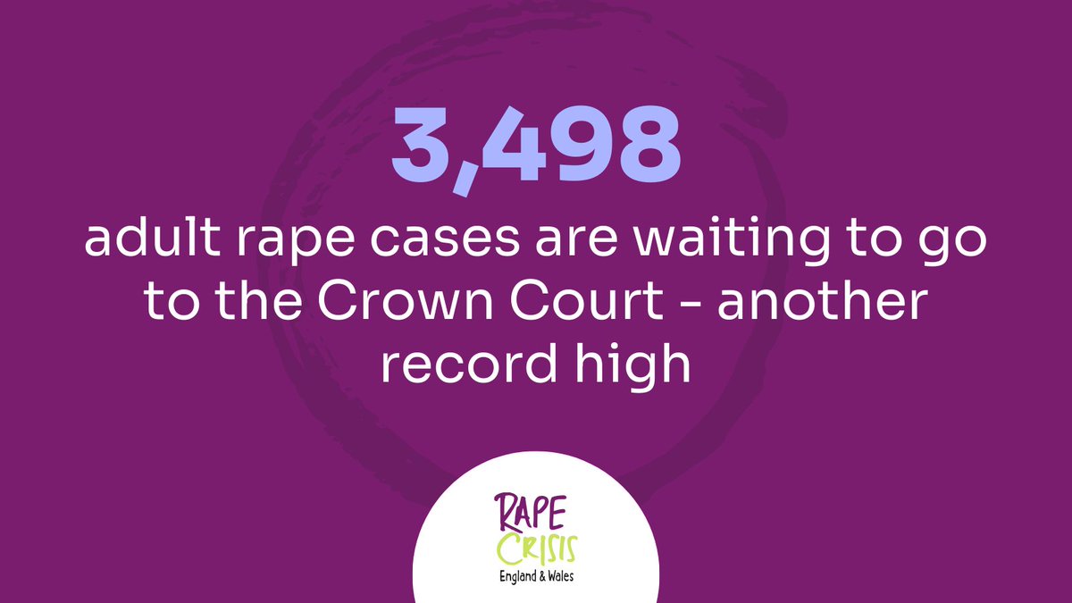 The latest Ministry of Justice statistics show that rape and sexual offences in the Crown Court's backlog have reached yet another record high. 

Victims and survivors are being failed. 

Read our response: bit.ly/41U7F9m
