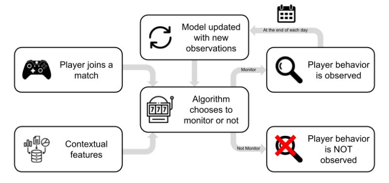 R. Michael Alvarez (@rmichaelalvarez) on Twitter photo Excited to share the latest paper from our research with <a href="/Activision/">Activision</a>. This paper, with <a href="/Jacob_Morrier/">Jacob Morrier</a> and <a href="/RKocielnik/">Rafal Kocielnik</a>, uses reinforcement learning to improve the efficiency of sampling for toxicity detection in competitive online video games.
arxiv.org/abs/2503.20968 Excited to share the latest paper from our research with <a href="/Activision/">Activision</a>. This paper, with <a href="/Jacob_Morrier/">Jacob Morrier</a> and <a href="/RKocielnik/">Rafal Kocielnik</a>, uses reinforcement learning to improve the efficiency of sampling for toxicity detection in competitive online video games.
arxiv.org/abs/2503.20968