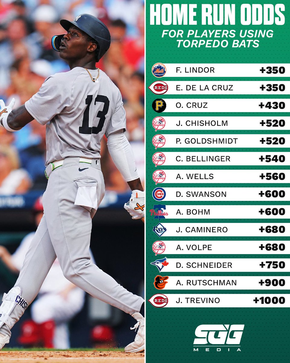SGG Media (@sgg_hq) on Twitter photo Home run odds for players using torpedo bats โพ๏ธ
Who is your pick to hit a home run today?
(Odds via <a href="/FDSportsbook/">FanDuel Sportsbook</a>) Home run odds for players using torpedo bats โพ๏ธ
Who is your pick to hit a home run today?
(Odds via <a href="/FDSportsbook/">FanDuel Sportsbook</a>)