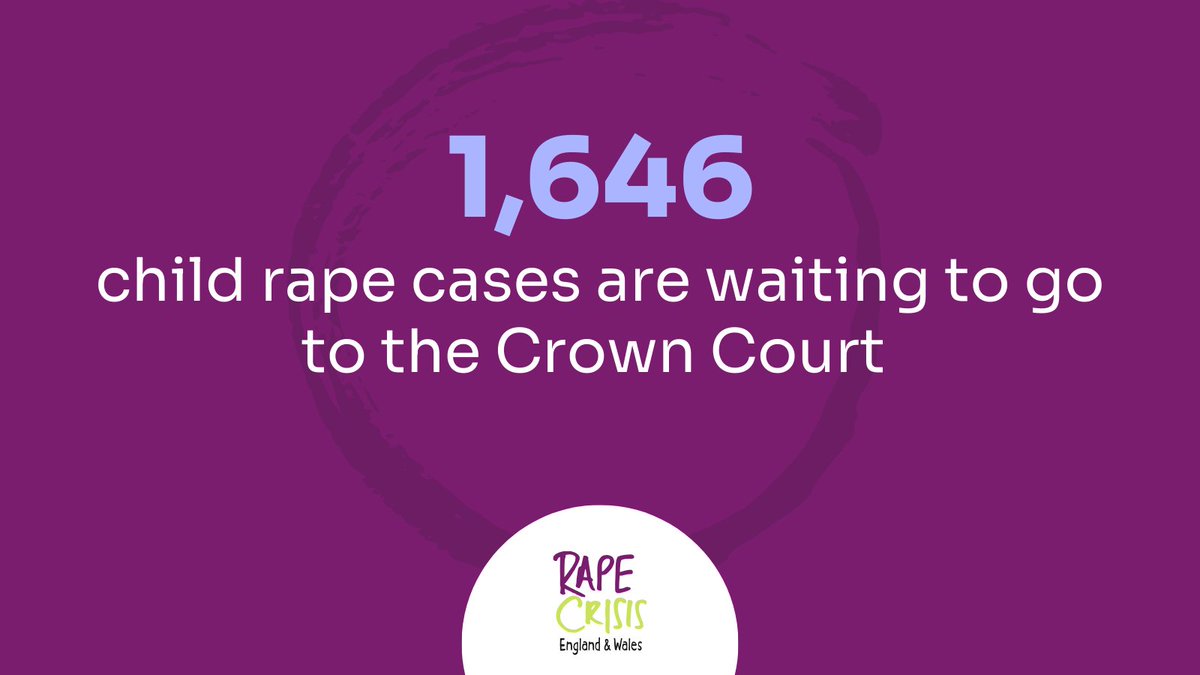 For the first time statistics for child rape cases have been published - 1,646 cases are waiting to go to trial. 

This is disastrous for those seeking justice and demonstrates the need for urgent reform.

Read our comment: bit.ly/41U7F9m