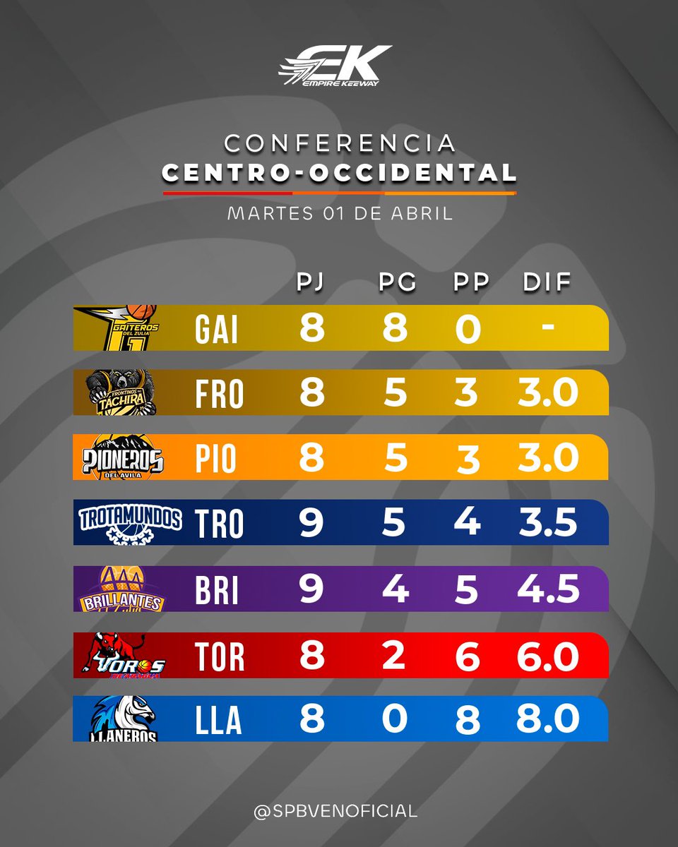 La alta competencia de la SPB 2025 continúa con otra jornada de cuatro desafíos que tendrá como amenizante el desenlace de las series entre <a href="/spartansdttocap/">Spartans Distrito Capital</a> y <a href="/marinos_bbc/">Marinos de Anzoátegui</a> , <a href="/guaiqueries_bbc/">Guaiqueríes de Margarita</a> y <a href="/panterasmbbc/">Panteras de Miranda BBC</a> , <a href="/Oficialtorosbbc/">Toros de Aragua B.B.C.</a> y <a href="/Brillantes_bbc/">Brillantes del Zulia</a> además del inicio en Táchira de la