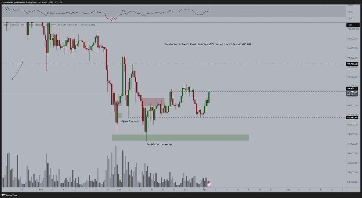 Bitcoin is going for it. Liberation Day might become the day that crypto  finally starts to take off. #Bitcoin break above $87-87.5K would be the  ultimate trigger. That breaks the trend and