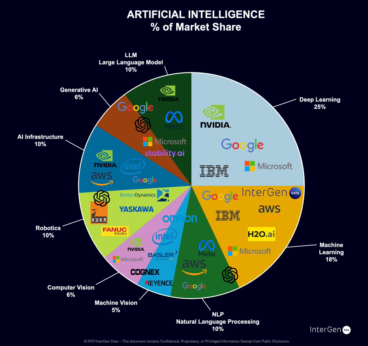 🚨 AI Market Breakdown: Who’s Leading? 🚨

Most companies play in 1-2 AI slices.
InterGen Data? We predict life events with Machine Learning.

Not just behavior—health, wealth &amp; moments that matter.

#AI #ML #FinTech #HealthTech #InsurTech #InterGenData