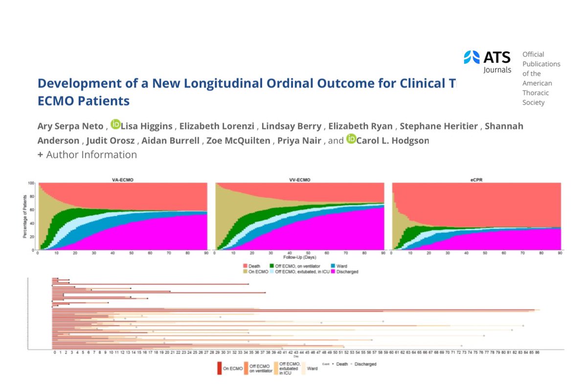 Evaluating outcome in #ECLS trials?
⚖️ study aimed to report &amp; evaluate the Daily Organ Support for patients on #ECMO = DOSE, new longitudinal ordinal outcome for clinical trials in this population
🗺️ multicentre study: 28 hospitals in 🇦🇺l🇳🇿
🔍DOSE created considering: death; on