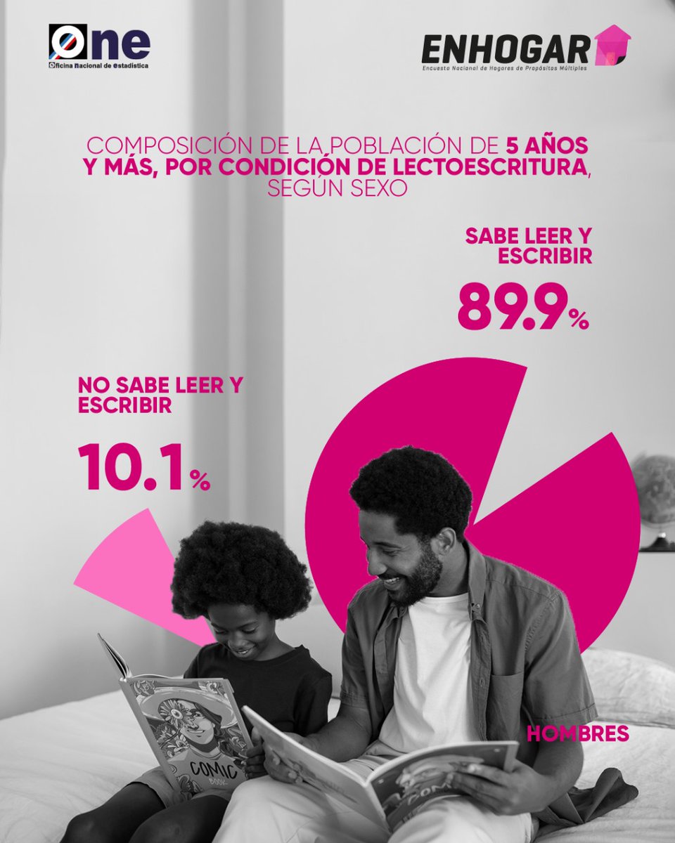 Oficina Nacional de Estadística (@onerd_) on Twitter photo 📊¡Descubre los resultados de la ENHOGAR-2024! Las cifras muestran la composición de la población de 5 años y más según su condición de lectoescritura, desglosada por sexo.
Descarga el informe aquí: acortar.link/w9Fxdb
#Lectoescritura #ENHOGAR2024 #ONERD
<a href="/miosotisr/">Miosotis Rivas_Peña</a> 📊¡Descubre los resultados de la ENHOGAR-2024! Las cifras muestran la composición de la población de 5 años y más según su condición de lectoescritura, desglosada por sexo.
Descarga el informe aquí: acortar.link/w9Fxdb
#Lectoescritura #ENHOGAR2024 #ONERD
<a href="/miosotisr/">Miosotis Rivas_Peña</a>