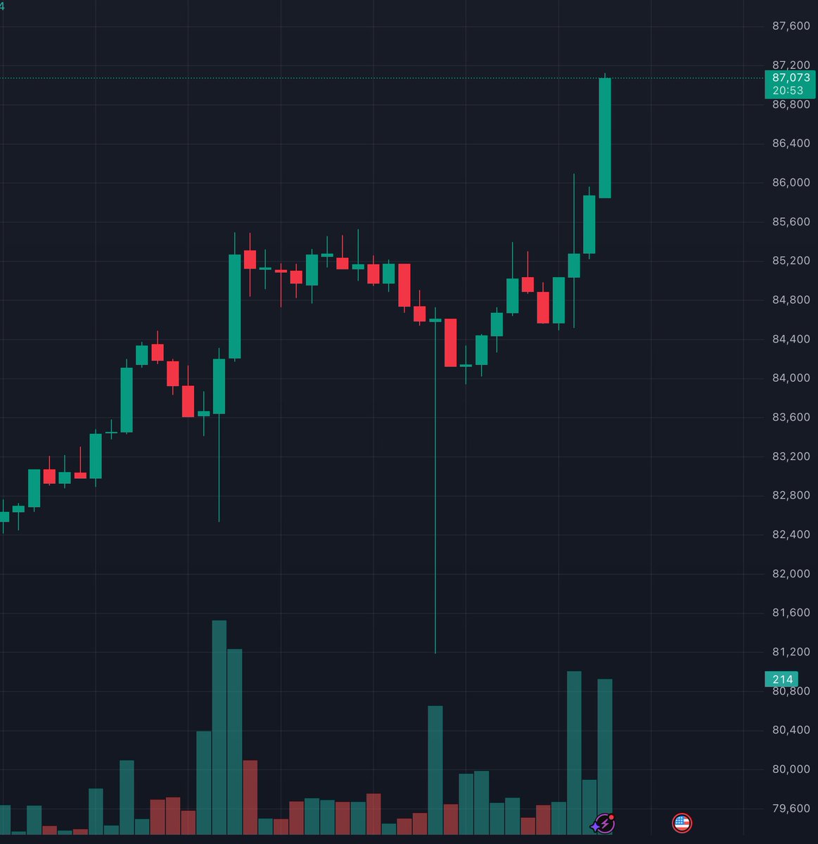 Cointelegraph's tweet photo. 🔥 JUST IN: #Bitcoin reclaims $87K. https://t.co/jjzJCDmGcd