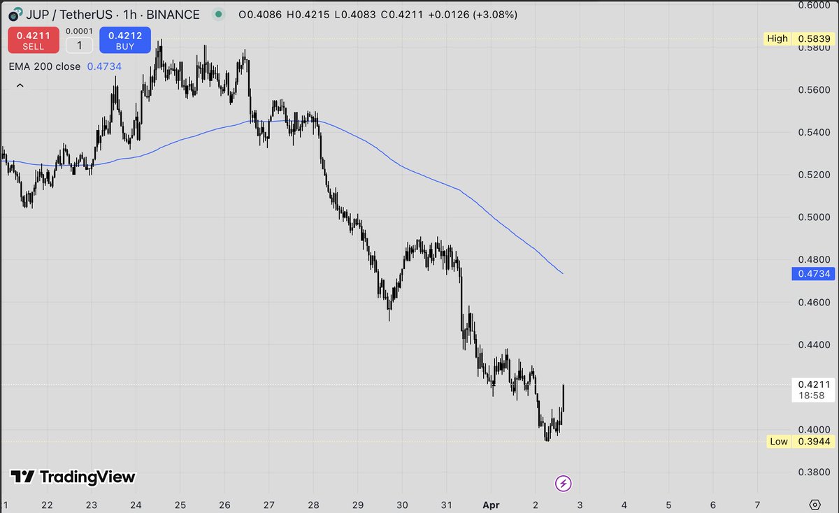 $JUP is exhibiting non-linear market dynamics.