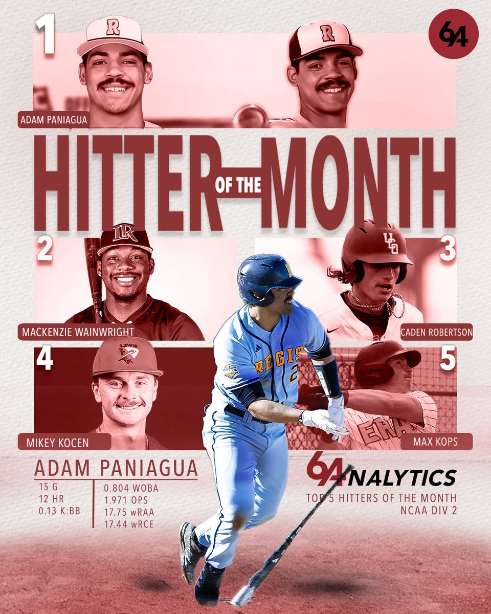 🚨D II Hitters of the Month - March🚨