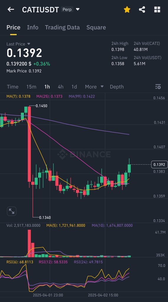 goatcryptogains's tweet image. Long $CATI 🚀
SL: 5% | TP: 5% - 8% - 15%

This token has been in a prolonged downtrend with low trading volume. This BTC pump could be the opportunity to see a strong green move from it!
#futuresignal