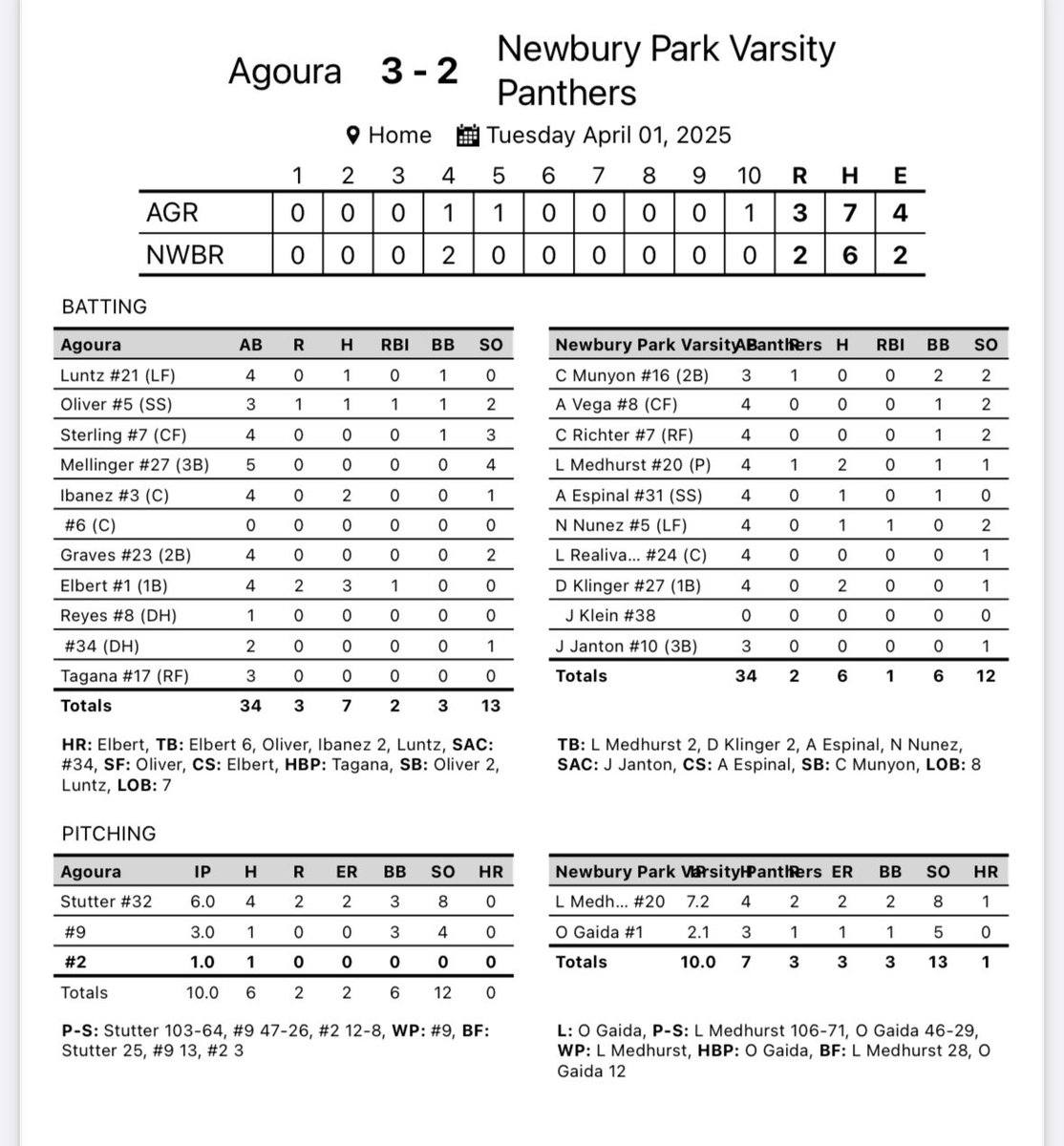 NPHS Baseball (@npbase) on Twitter photo Tough extra inning loss vs Agoura.
<a href="/medhurst_luke/">Luke Medhurst</a> 7.2 IP. 2 ER. 8 Ks. 2-4. 1 R
<a href="/OwenGaida/">Owen Gaida</a> 2.1 IP. 1 ER. 5 Ks
<a href="/esp_alancito/">Alan</a> 1-4
<a href="/nnunez2026/">Nathaniel Nunez</a> 1-4. 1 RBI
<a href="/DavisKlinger17/">Davis Klinger</a> 2-4 Tough extra inning loss vs Agoura.
<a href="/medhurst_luke/">Luke Medhurst</a> 7.2 IP. 2 ER. 8 Ks. 2-4. 1 R
<a href="/OwenGaida/">Owen Gaida</a> 2.1 IP. 1 ER. 5 Ks
<a href="/esp_alancito/">Alan</a> 1-4
<a href="/nnunez2026/">Nathaniel Nunez</a> 1-4. 1 RBI
<a href="/DavisKlinger17/">Davis Klinger</a> 2-4