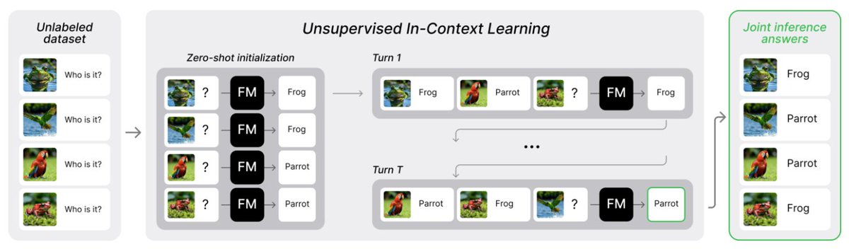 Maria Brbic (@mariabrbic) on Twitter photo Tired of manual prompt engineering to solve new task with your LLM?
We introduce Joint Inference—a framework for fully unsupervised adaptation of large (vision) language models that often performs on par with supervised approaches 🔥 #ICLR2025
In collaboration with <a href="/zamir_ar/">Amir Zamir</a> Tired of manual prompt engineering to solve new task with your LLM?
We introduce Joint Inference—a framework for fully unsupervised adaptation of large (vision) language models that often performs on par with supervised approaches 🔥 #ICLR2025
In collaboration with <a href="/zamir_ar/">Amir Zamir</a>