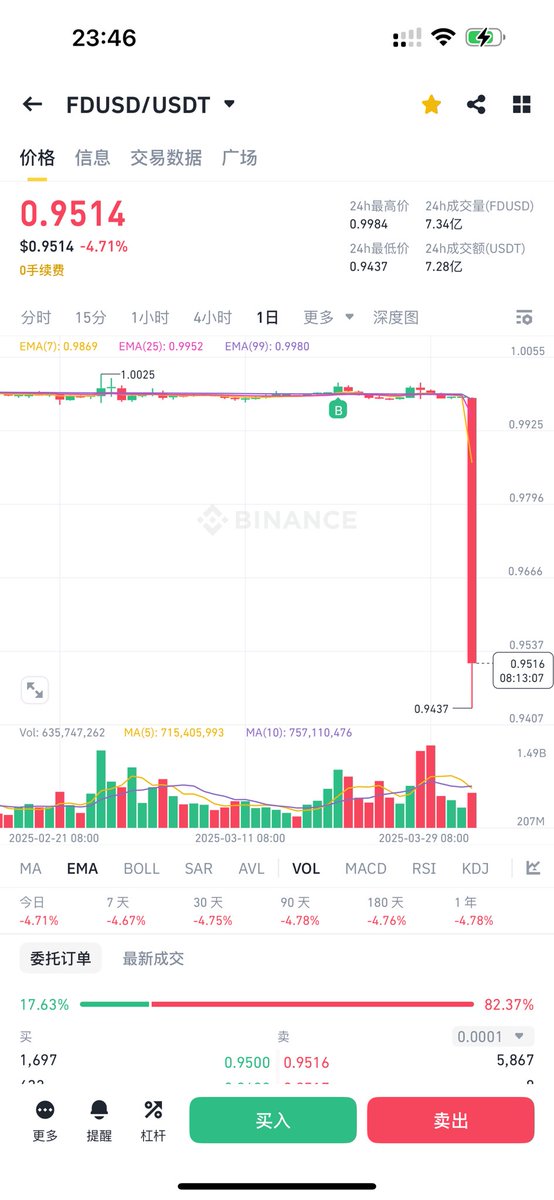 在 Justin Sun 发表了 FDUSD 实际已经破产的信息后 FDUSD 对 USDT和USDC的汇率大幅下降，目前还没有收到任何的官方信息。

FDUSD的主要支持者是 #Binance 希望Binance 可以尽快给出答复。我个人也会多找一些信息。

<a href="/heyibinance/">Yi He</a> <a href="/cz_binance/">CZ 🔶 BNB</a>
