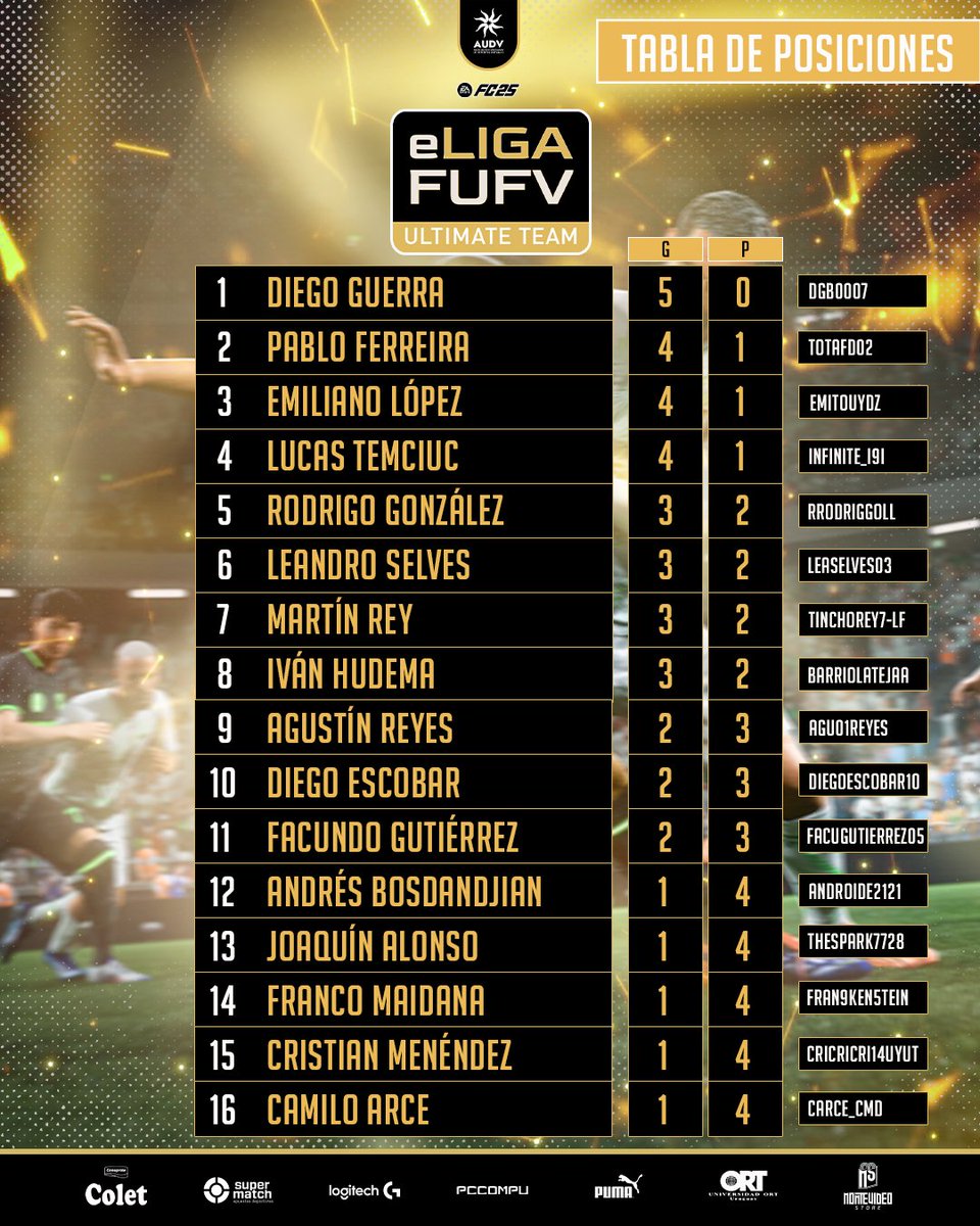 Asociación Uruguaya de Deportes Virtuales (@audvesports) on Twitter photo Tabla de posiciones #eLigaFUFVUT presentada por #Colet el torneo de ultimate team en #FC25 🇺🇾
RONDA 1⃣✅
RONDA 2⃣✅
RONDA 3⃣✅
RONDA 4⃣✅
RONDA 5⃣✅
Nos vemos este jueves desde las 23:00 HS con RONDA 6⃣ y7⃣ para definir los 8 clasificados.
<a href="/PUMA_Uy/">PUMA Uruguay</a> Tabla de posiciones #eLigaFUFVUT presentada por #Colet el torneo de ultimate team en #FC25 🇺🇾
RONDA 1⃣✅
RONDA 2⃣✅
RONDA 3⃣✅
RONDA 4⃣✅
RONDA 5⃣✅
Nos vemos este jueves desde las 23:00 HS con RONDA 6⃣ y7⃣ para definir los 8 clasificados.
<a href="/PUMA_Uy/">PUMA Uruguay</a>