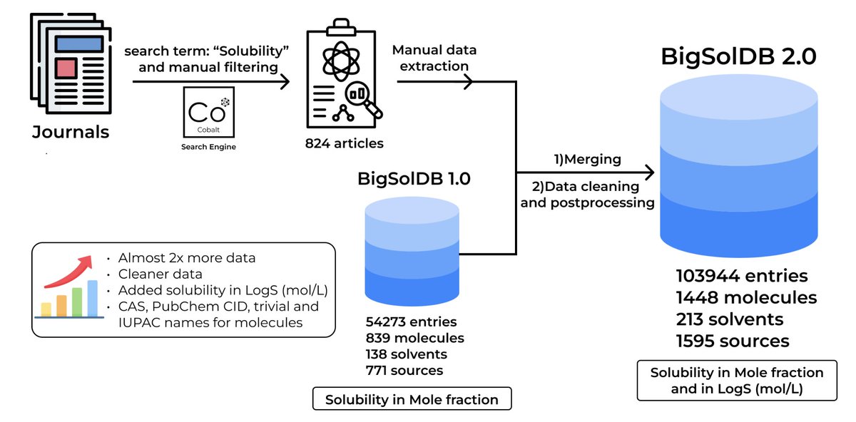 KrasnovChem's tweet photo. We are proud to present BigSolDB 2.0 - a great extension of a biggest up-to-date dataset of solubility values for organic compounds. The new version has 103944 entries, 1448 unique molecules and 213 solvents. The paper is available at: https://t.co/QKwgJqnAjT 
@ChemRxiv https://t.co/oe68j8i16P