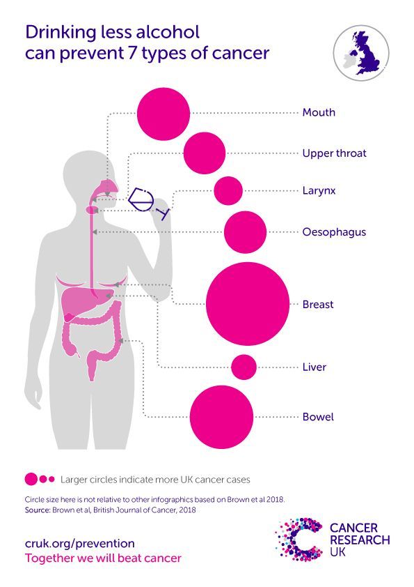 Alcohol is the third leading risk factor for death and disability after smoking and high blood pressure. 

In Scotland, we drink more than people in England and Wales, and more than many other European countries. We also suffer more alcohol-related harm than these countries.