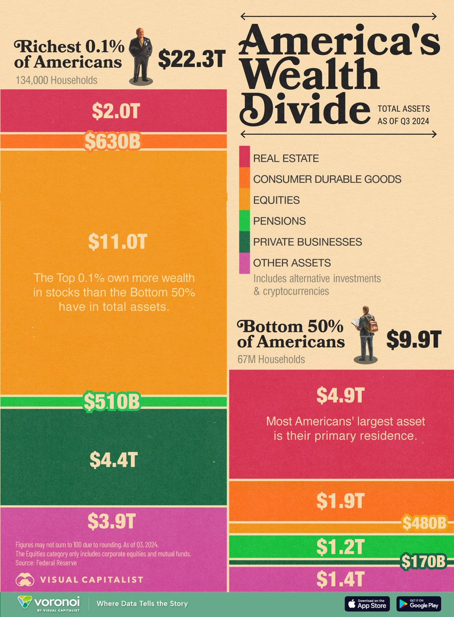 VisualCap's tweet photo. Wealth Asset Breakdown: America’s Top 0.1% vs. Bottom 50% 💵

https://t.co/r4MvAWrm2h https://t.co/tdLUstHNpk
