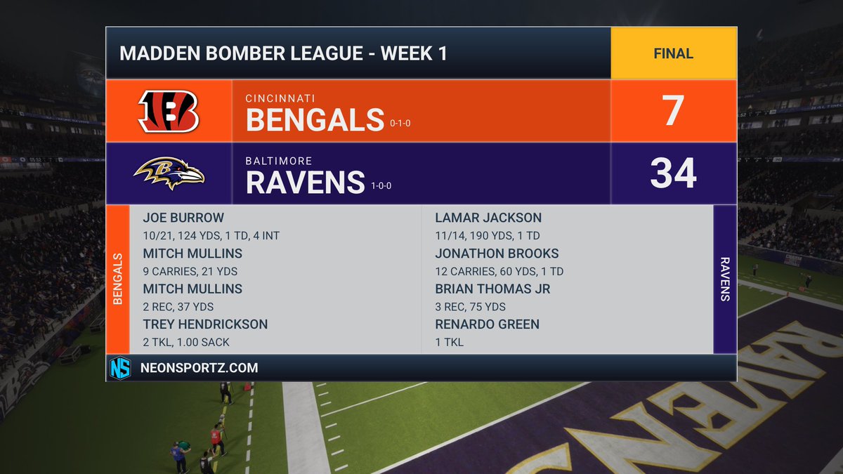 MBLI_Kyle's tweet photo. Joe Burrow throws 4 picks in a Week 1 loss to the Ravens. That’s just not good enough. If you're getting paid like a top QB, you have to play like one. No excuses. #MBLSeason61 https://t.co/vkBMrKYg7a