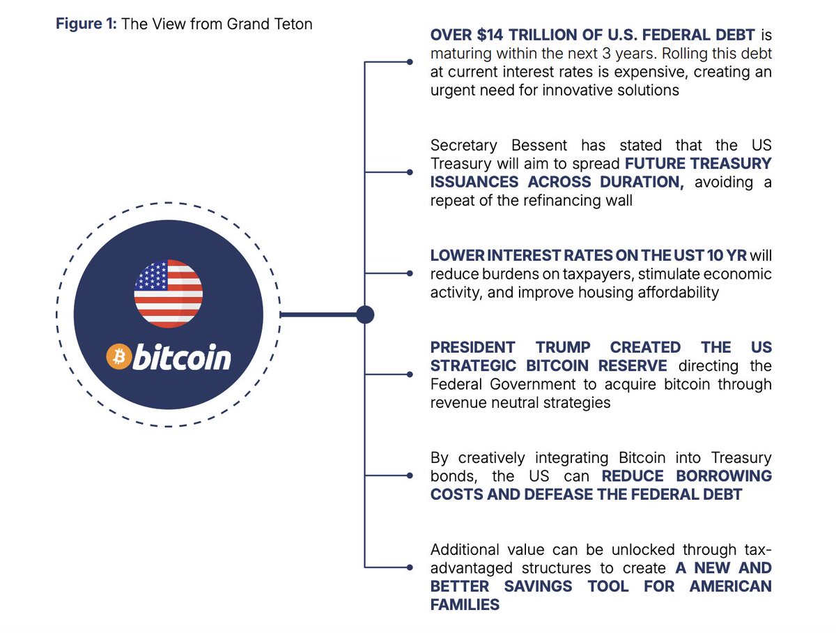 BitBonds 🤝 US Government With over $14T in US Federal Debt maturing in the  next 3 years, Bitcoin-enhanced bonds are an innovative fiscal tool to  address multiple critical objectives.