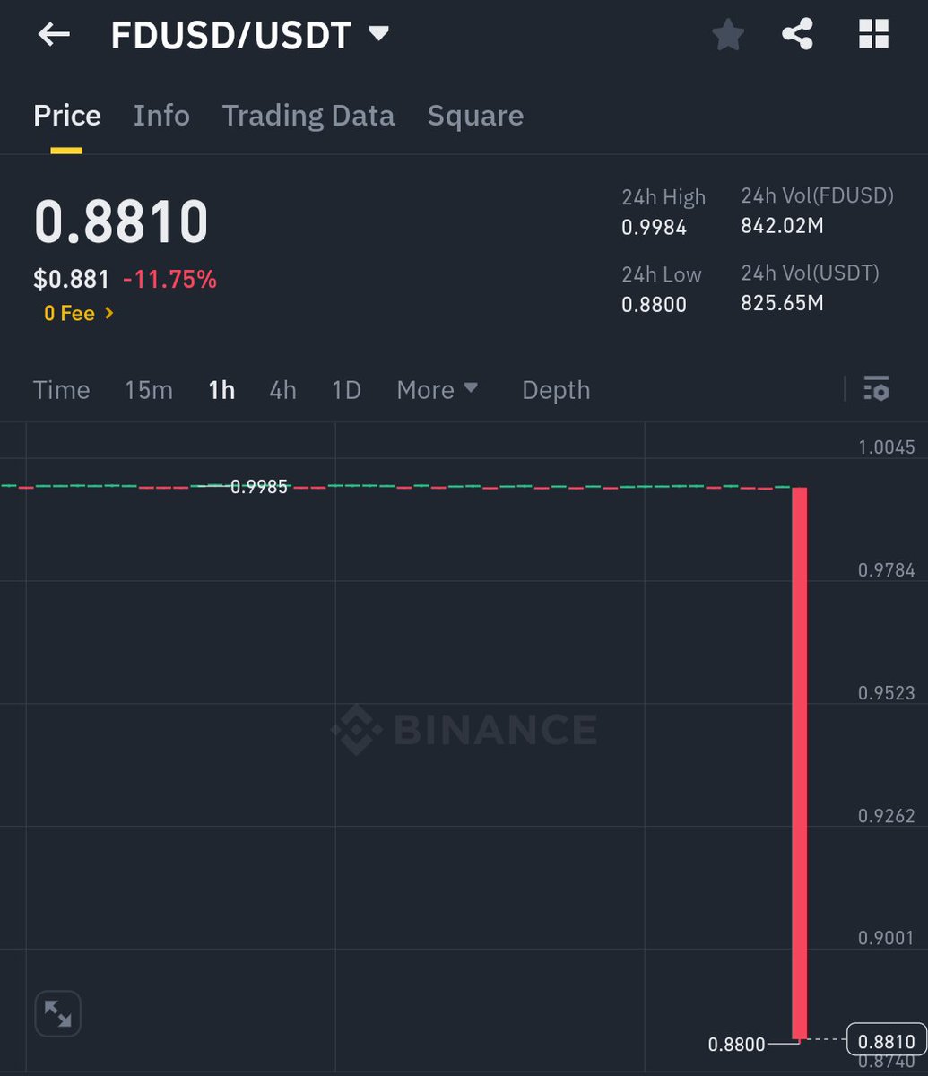 wiseadvicesumit's tweet photo. 𝗙𝗗𝗨𝗦𝗗 𝗗𝗲𝗽𝗲𝗴𝗴𝗲𝗱 🚨🚨

It depegged 11% after Justin Sun raised the concern about First Digital Trust (FDT) being insolvent and unable to fulfill client fund redemptions.

#FDUSD is issued by First Digital Trust. https://t.co/zDyYrogQOu