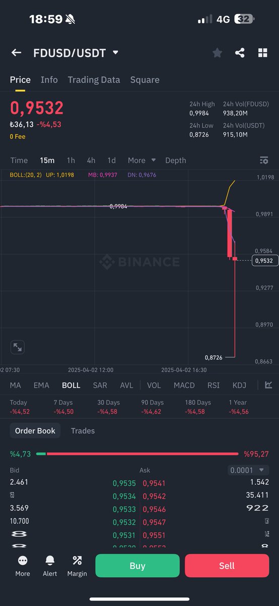 HasanANKA's tweet photo. Sonun ftx gibi olacak bu gidişle. Çok yanlış işler yapıyorsunuz.

#binance https://t.co/41GLy8yymP