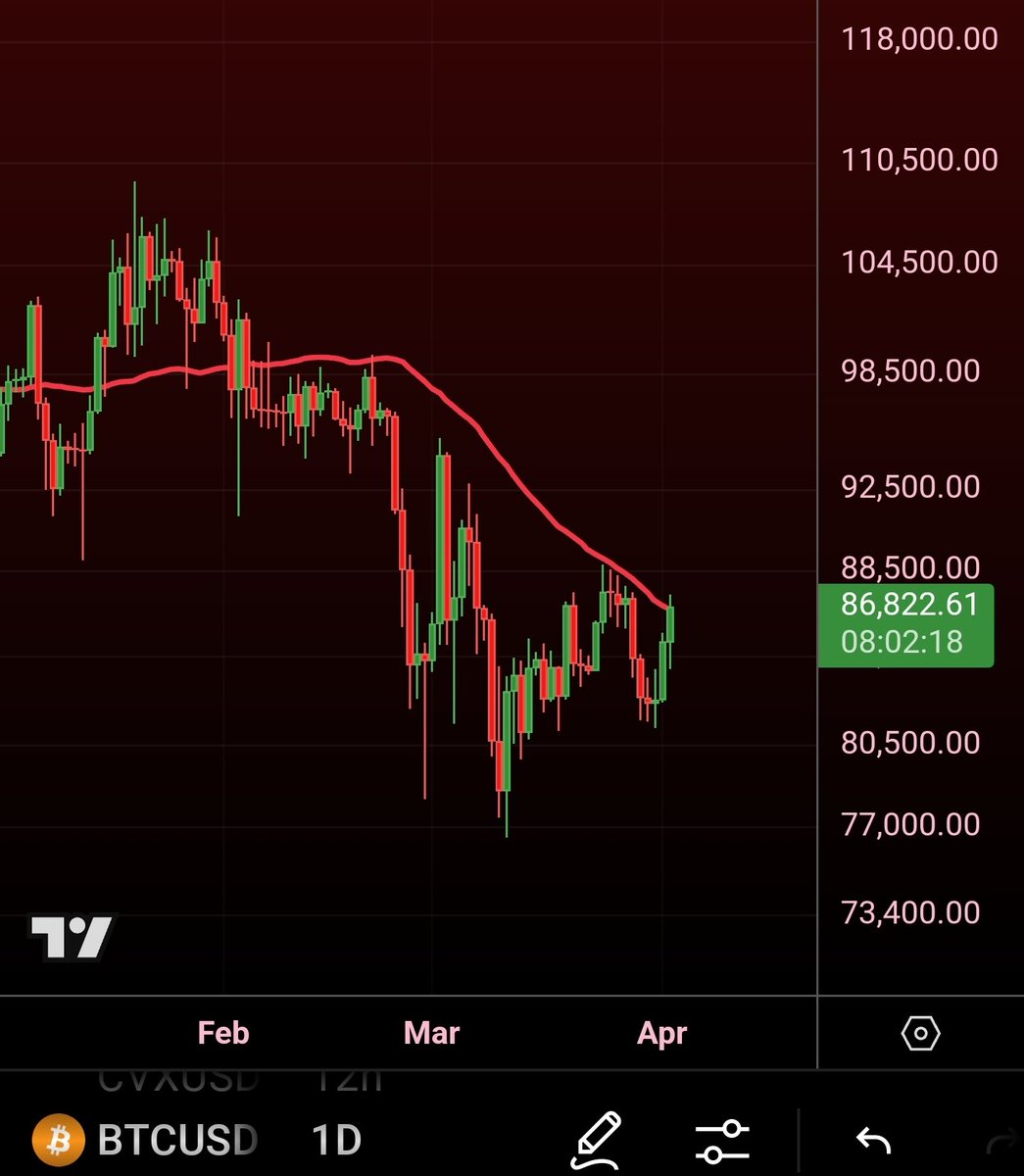 MatthewHyland_'s tweet photo. #BTC testing the 43 SMA 

It has traded below it since February 4: https://t.co/AYenJdTSPk