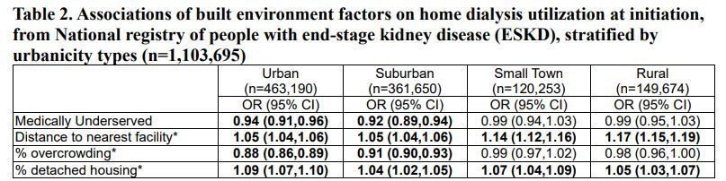 AJKD (@ajkdonline) on Twitter photo Neighborhood Built Environment and Home Dialysis Utilization: Varying Pattens by Urbanicity-Dependent Patterns and Implications for Policy
bit.ly/42665jC
<a href="/YitingMLi/">Yiting Li</a> <a href="/DCharytan/">David Charytan</a> <a href="/Dorry_Segev/">Dorry Segev</a> <a href="/meg21212/">Morgan Grams</a> <a href="/NYULH_Surgery/">NYU Langone Surgery</a> <a href="/NYUnephro/">NYU Nephrology</a> @NYULangone <a href="/nyugrossman/">NYU Grossman School of Medicine</a> Neighborhood Built Environment and Home Dialysis Utilization: Varying Pattens by Urbanicity-Dependent Patterns and Implications for Policy
bit.ly/42665jC
<a href="/YitingMLi/">Yiting Li</a> <a href="/DCharytan/">David Charytan</a> <a href="/Dorry_Segev/">Dorry Segev</a> <a href="/meg21212/">Morgan Grams</a> <a href="/NYULH_Surgery/">NYU Langone Surgery</a> <a href="/NYUnephro/">NYU Nephrology</a> @NYULangone <a href="/nyugrossman/">NYU Grossman School of Medicine</a>