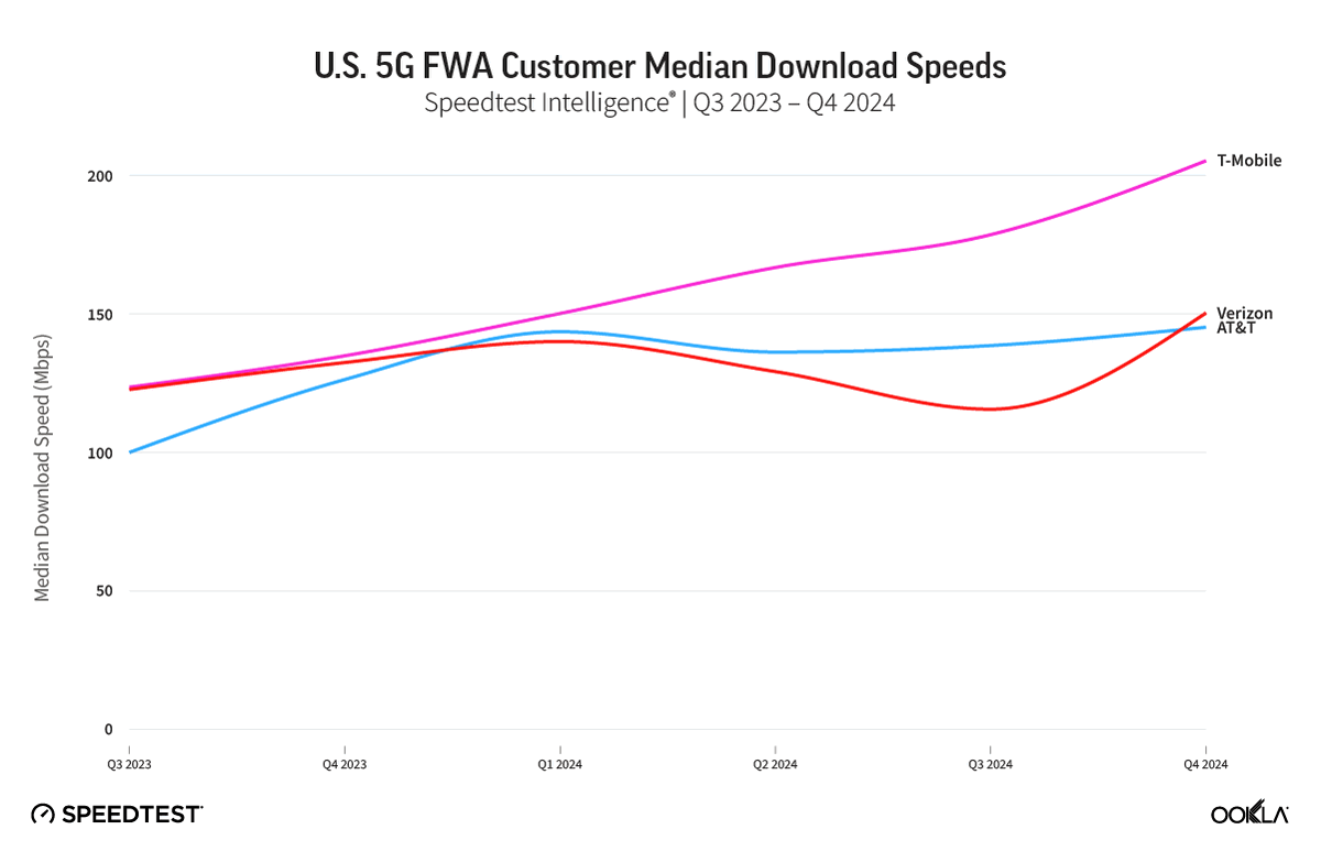 TMobileBusiness's tweet photo. T-Mobile just topped the charts in #5G Home Internet speeds—50%+ faster. 📈 No waiting. No wires. Just ready-to-roll internet built for remote teams &amp; startups.

📊 Ookla report: https://t.co/ckyV4RkQwn #SmallBiz https://t.co/KpJUjwAixo