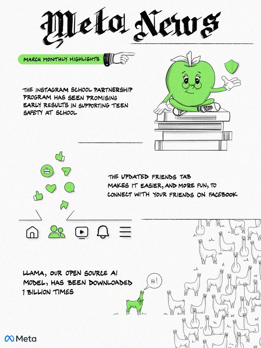 A few highlights from March. 

Our open source model, Llama, surpassed 1 billion downloads, we launched a new Friends Tab on <a href="/facebook/">Facebook</a>, Instagram rolled out a new School Partnership Program to help keep teens safer and more.