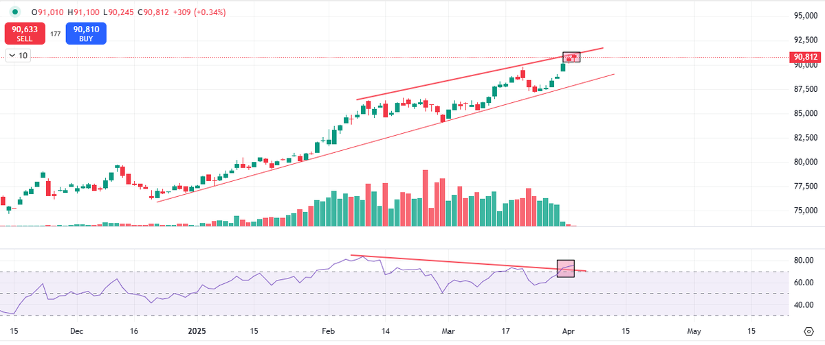 itsprekshaBaid's tweet photo. GOLD

Negative divergence?
What do you think, gold will continue to rise or reject from resistance? https://t.co/uIG33YWrA0