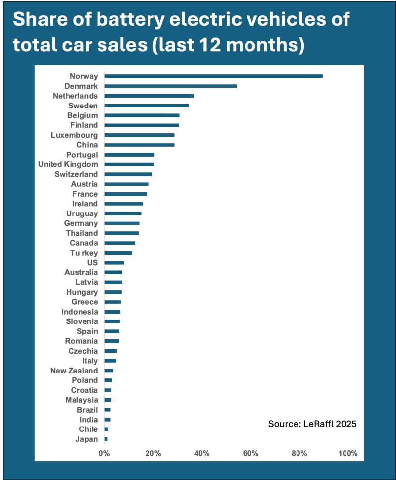 Battery electric vehicles are unstoppable now.  In these countries BEVs make up more than 1/5 of sales over last 12 months:

Norway 90%
Denmark 54%
Netherlands 37%
Sweden 35%
Belgium 31%
Finland 31%
China 29%
Luxembourg 29%
Portugal 21%
UK 20%
Switzerland 20%