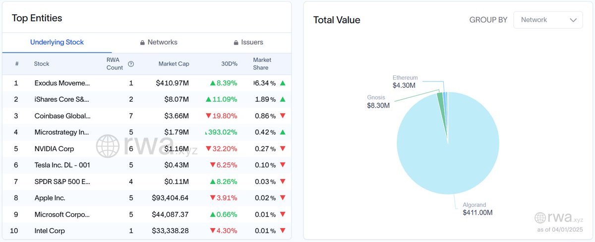 AlgoFoundation's tweet image. The first ever NYSE-listed stock to be tokenized on the Algorand blockchain, @exodus, is now listed on @RWA_xyz.

With a market cap of $410M, this is the most valuable tokenized underlying stock listed, almost +5,000% above the next most valuable.

Asset ID: 213345970, verified…