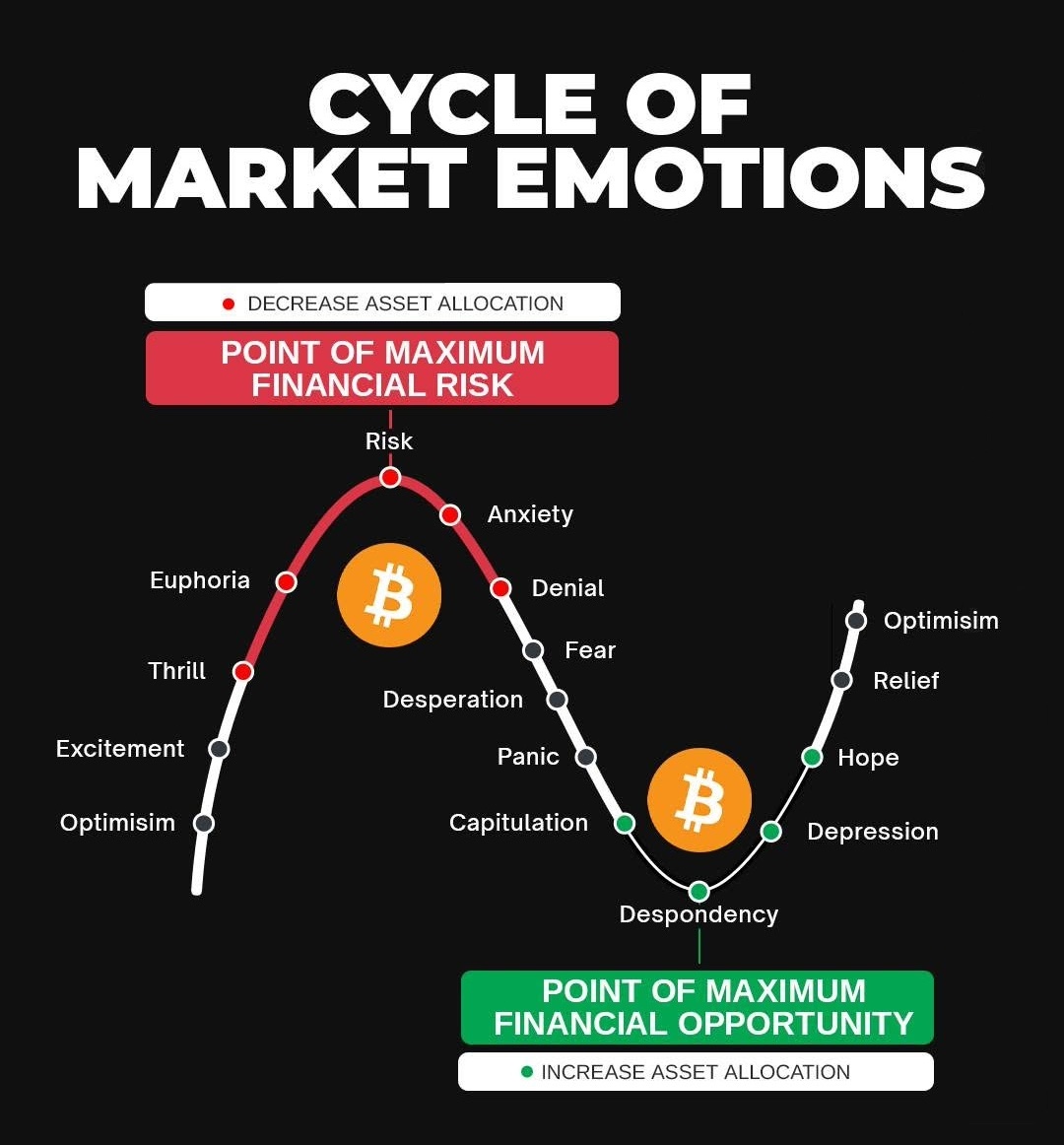 CryptoNobler's tweet photo. Just like traditional markets, crypto moves in cycles, shaped by investor psychology and economic conditions.

These cycles are remarkably consistent, and those who understand the patterns always find ways to profit big. https://t.co/WtmfPGvHtP