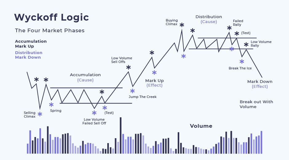 CryptoNobler's tweet photo. Every market cycle follows four key phases:

1️⃣ Accumulation – Smart investors start buying.
2️⃣ Markup – Prices climb as retail FOMO kicks in.
3️⃣ Distribution – The market peaks, and smart money takes profits.
4️⃣ Markdown – Retail investors panic sell, and prices drop. https://t.co/YO4phMHFV4