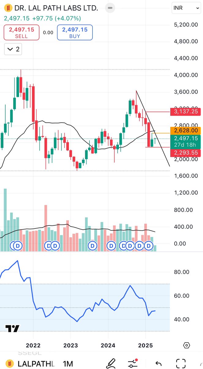 stcokaficionado's tweet image. #LalPathLabs on radar 👀📖 CMP ₹2500

stockint.com/nse/stock-hist…

👉 Strong money flow ~₹200Cr delivery &amp;amp; high float% buying seen at support
👉 Retail holding reduced by ~4-5% in last one year 
👉 At it’s lowest valuation 
👉 Peer #Vijaya also saw buying interest last month
