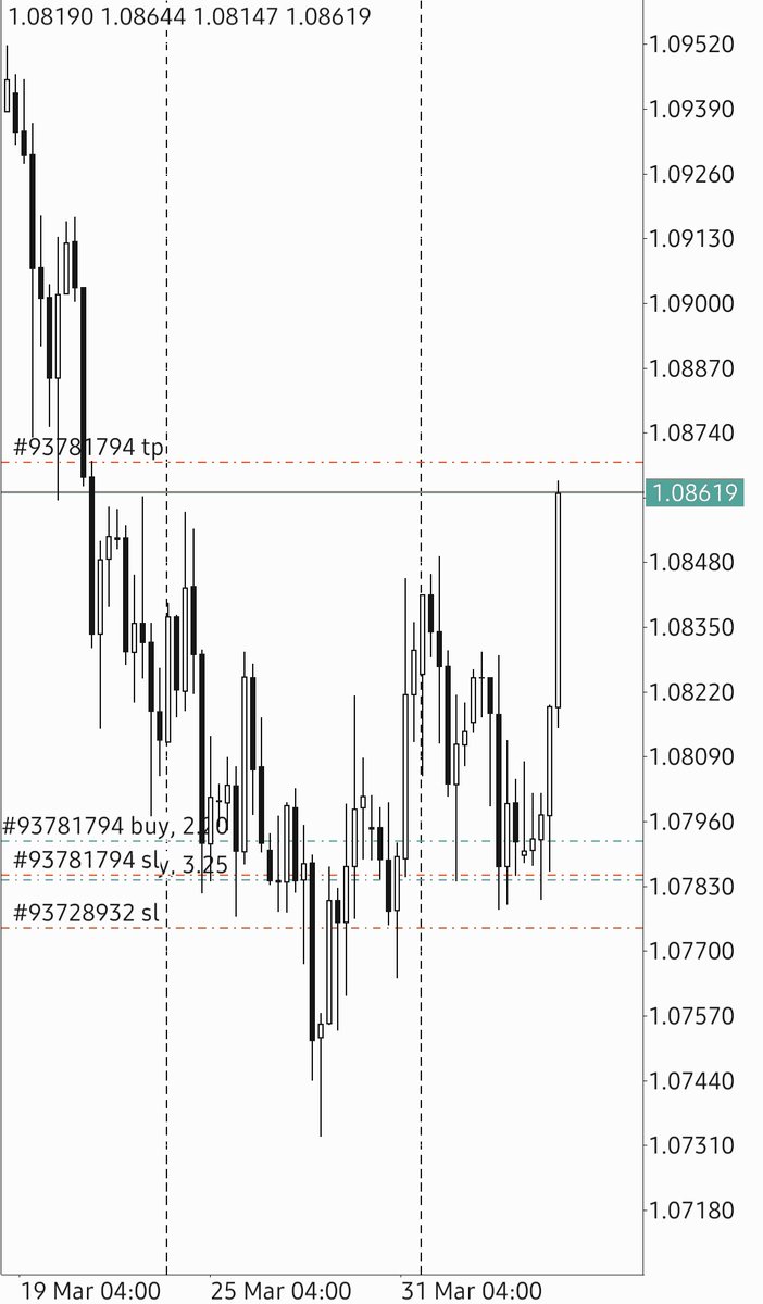 2G4Rex's tweet photo. #EurUsd longs closed. 20R. 💯🔒 https://t.co/2ImBeAPI3l