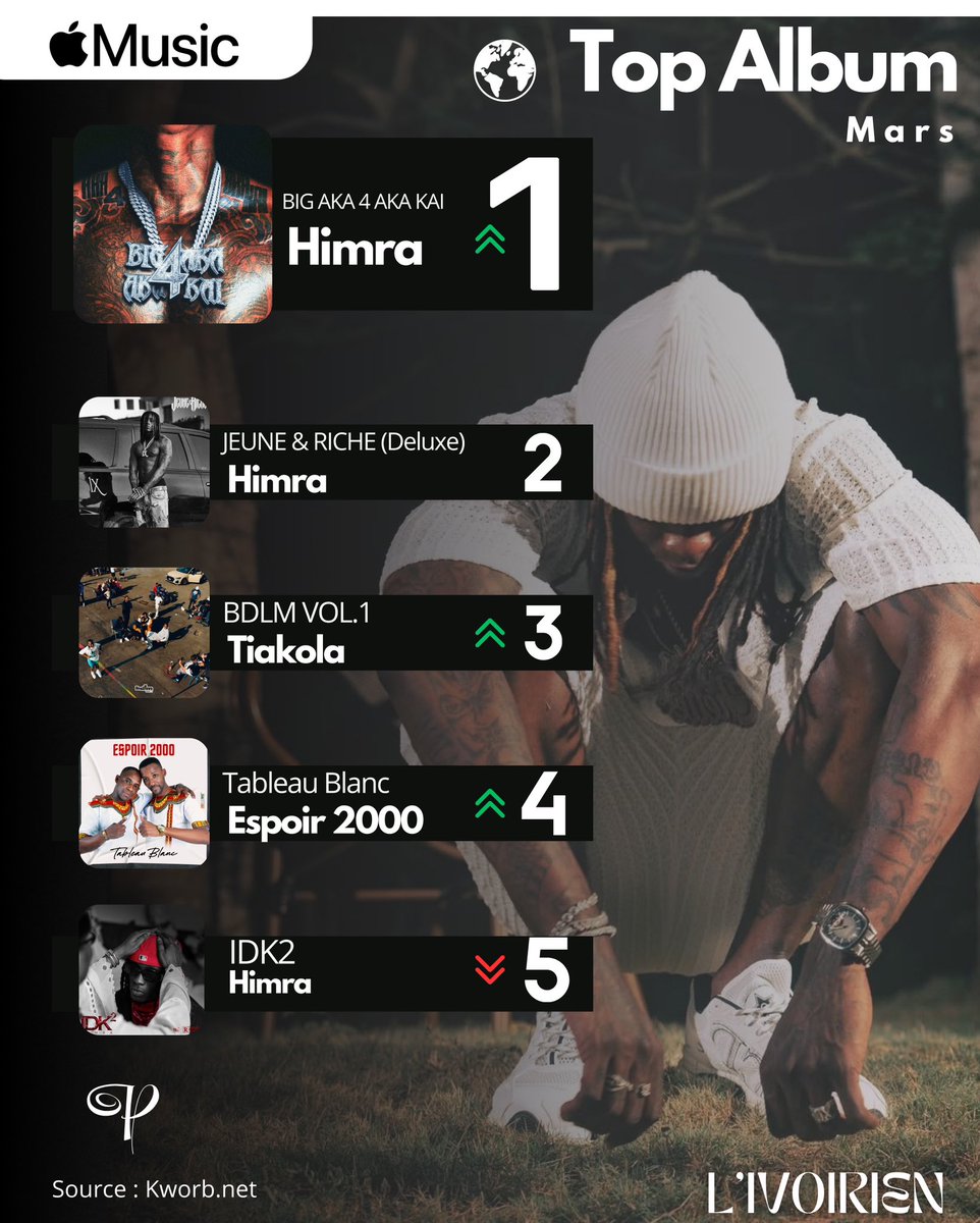 IvoirienL225's tweet photo. @chartsafrica @HimraOfficiel ⚔️⚔️ https://t.co/1lnLPFCqAU