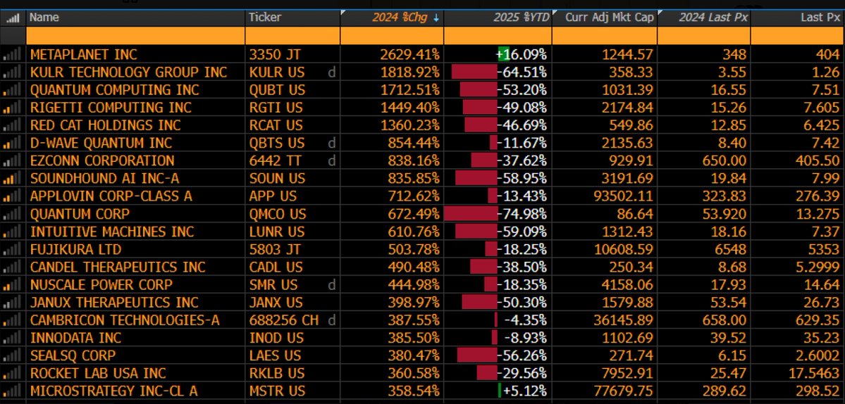 alinizam's tweet photo. Of the top 20 best performing stocks in 2024, only two have stayed in positive territory in 2025. Both are Bitcoin treasury companies. https://t.co/xOzpf6FKWi